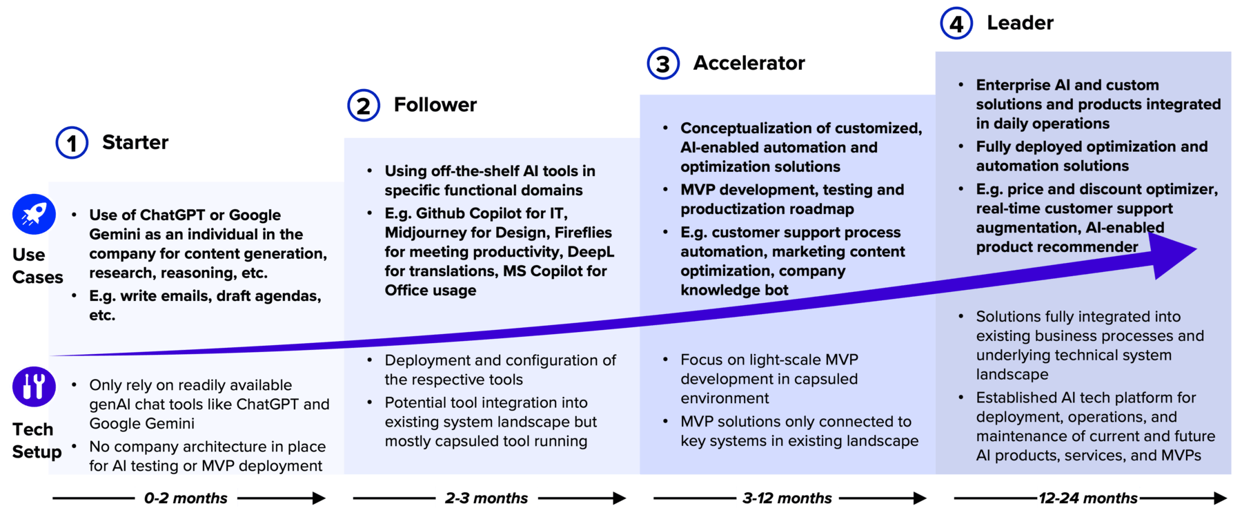 AI Roadmap Stages